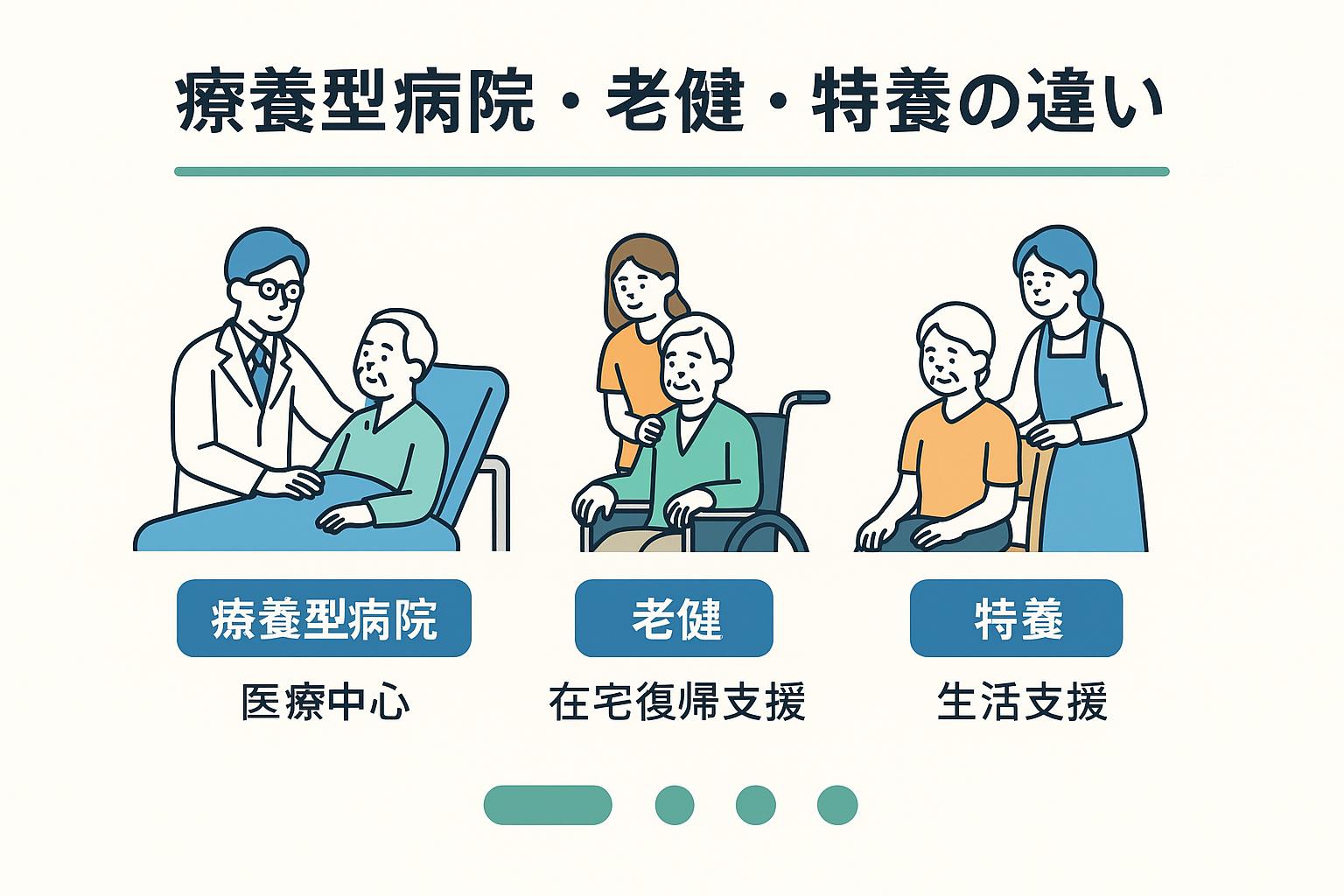 療養型病院と他施設の特徴比較図